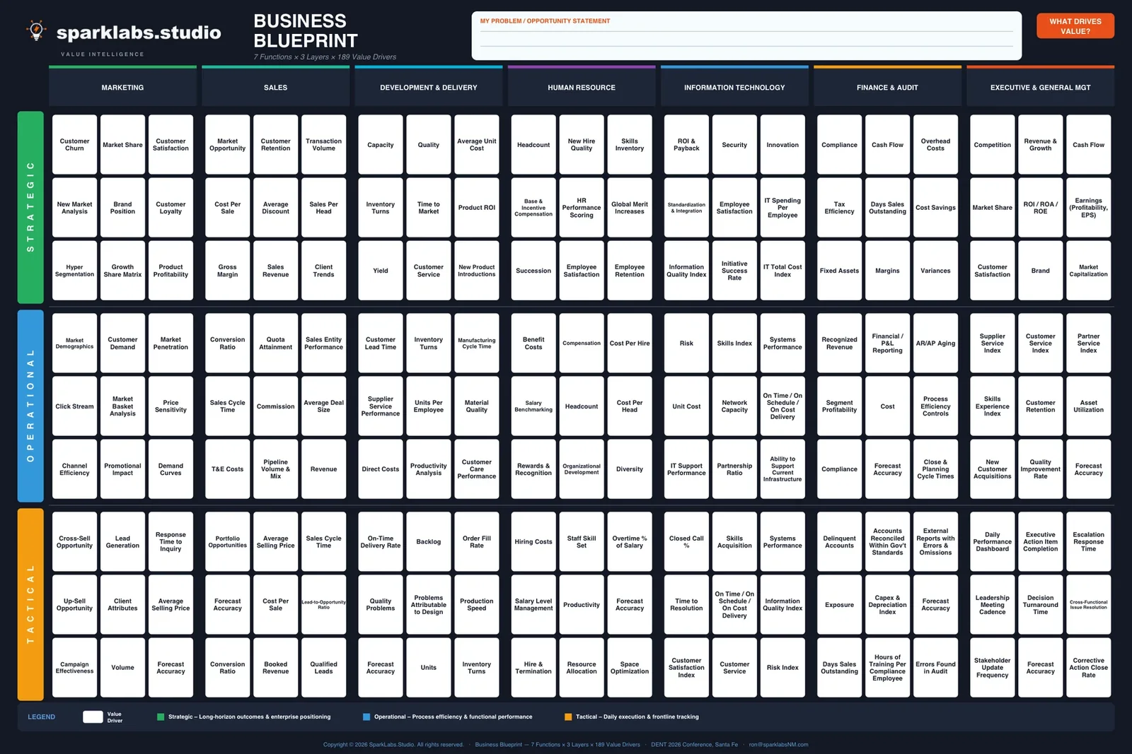 The Spark Labs Business Blueprint: 7 functions across the top, 3 tiers down the side, 189 value drivers in the grid.