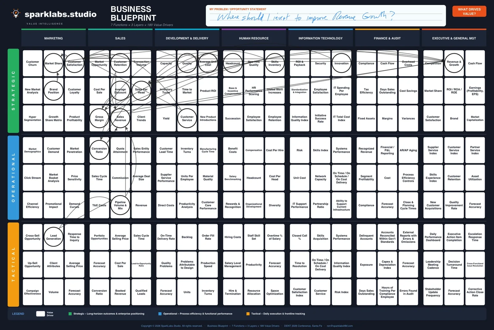 A worked example: the Business Blueprint with the drivers of revenue growth circled and connected across functions.