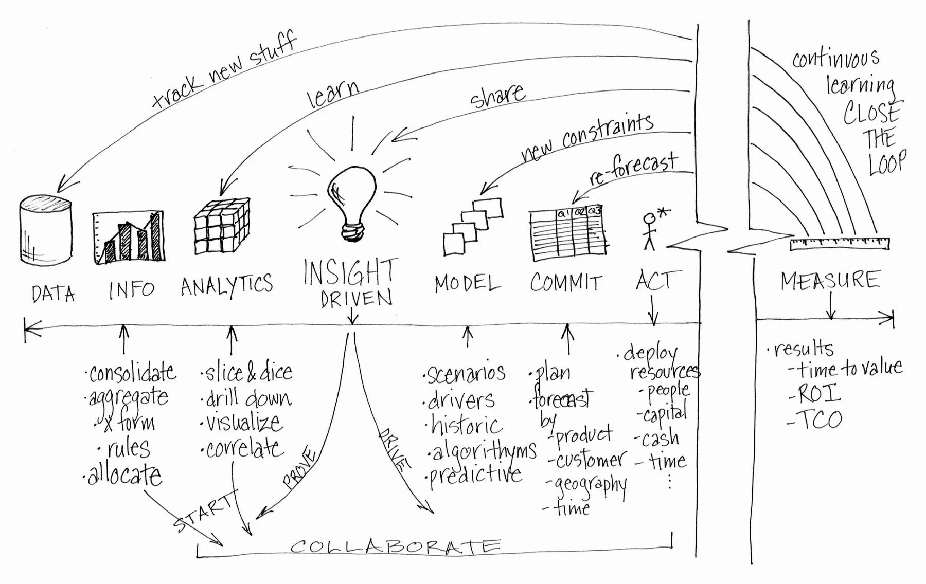 Hand-drawn diagram: data, information, analytics and insight lead to model, commit and act; measuring results feeds back to re-forecast, set new constraints, share, learn and track new things, with collaboration running underneath.