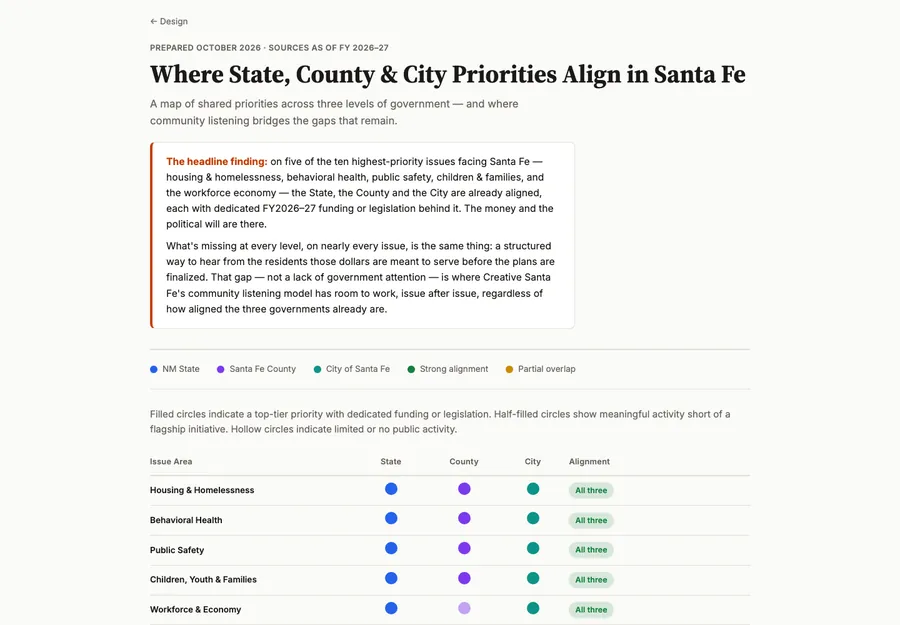 Where State, County and City Priorities Align