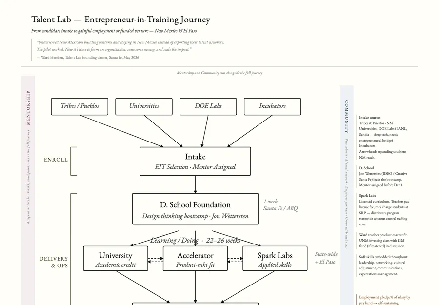 Talent Lab: the Entrepreneur-in-Training Journey